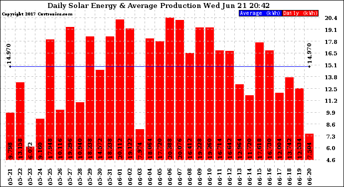 Solar PV/Inverter Performance Daily Solar Energy Production