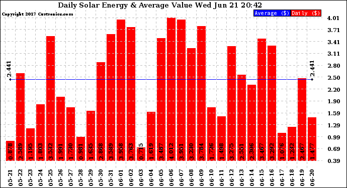 Solar PV/Inverter Performance Daily Solar Energy Production Value