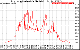 Solar PV/Inverter Performance Daily Energy Production Per Minute