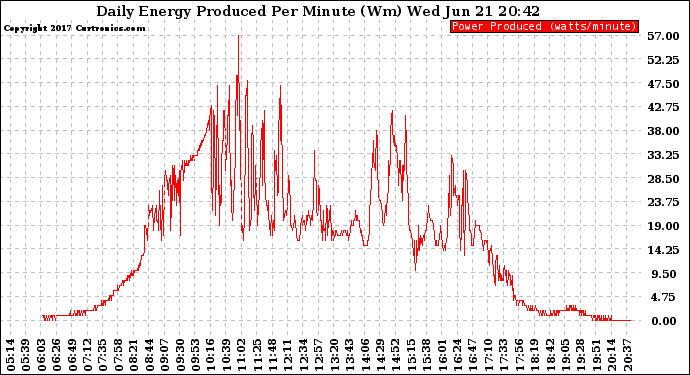 Solar PV/Inverter Performance Daily Energy Production Per Minute