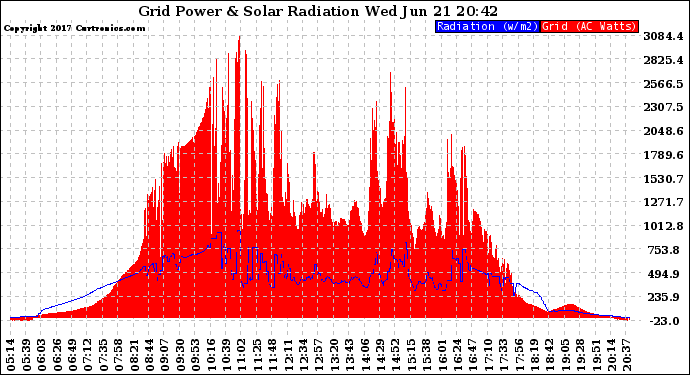 Solar PV/Inverter Performance Grid Power & Solar Radiation