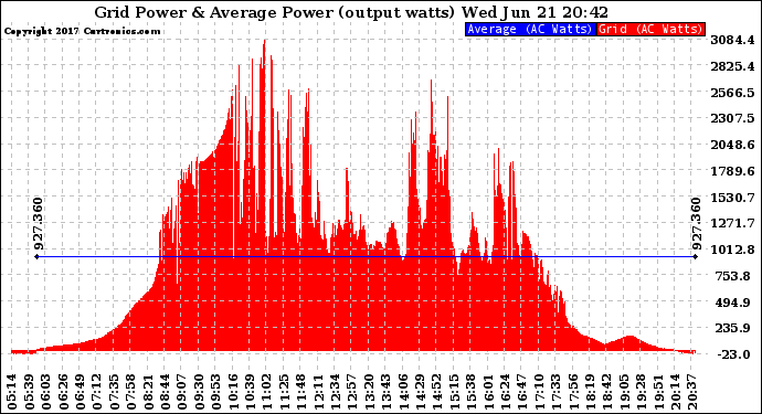 Solar PV/Inverter Performance Inverter Power Output