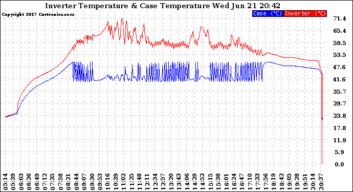 Solar PV/Inverter Performance Inverter Operating Temperature