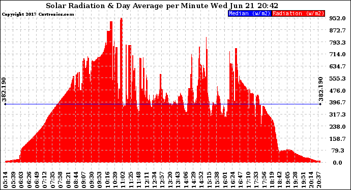 Solar PV/Inverter Performance Solar Radiation & Day Average per Minute