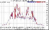 Solar PV/Inverter Performance Photovoltaic Panel Current Output