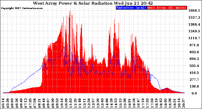 Solar PV/Inverter Performance West Array Power Output & Solar Radiation