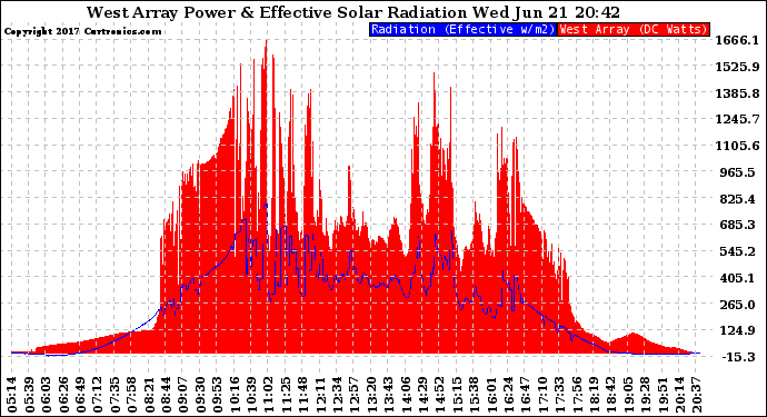 Solar PV/Inverter Performance West Array Power Output & Effective Solar Radiation