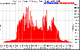 Solar PV/Inverter Performance West Array Actual & Average Power Output