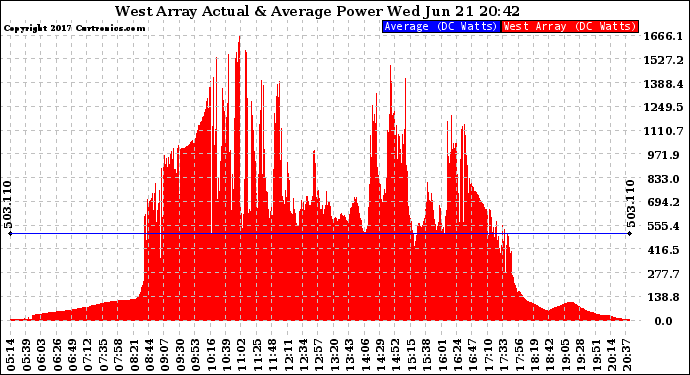 Solar PV/Inverter Performance West Array Actual & Average Power Output