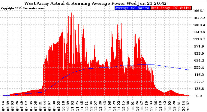 Solar PV/Inverter Performance West Array Actual & Running Average Power Output