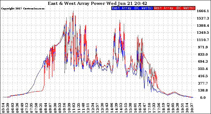 Solar PV/Inverter Performance Photovoltaic Panel Power Output