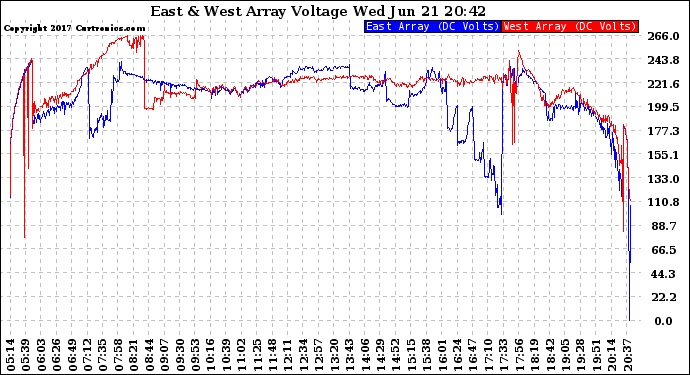 Solar PV/Inverter Performance Photovoltaic Panel Voltage Output