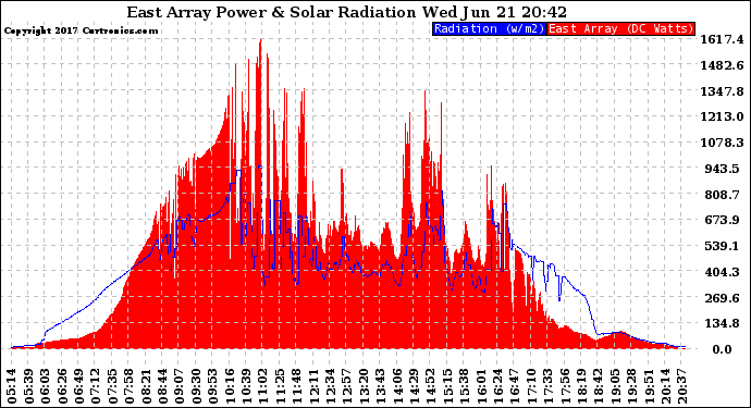 Solar PV/Inverter Performance East Array Power Output & Solar Radiation