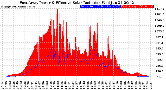 Solar PV/Inverter Performance East Array Power Output & Effective Solar Radiation