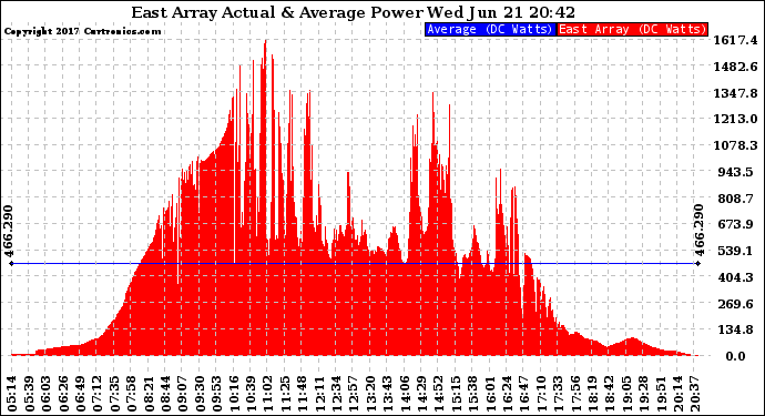 Solar PV/Inverter Performance East Array Actual & Average Power Output