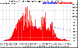 Solar PV/Inverter Performance East Array Actual & Running Average Power Output