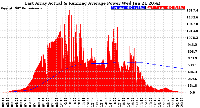 Solar PV/Inverter Performance East Array Actual & Running Average Power Output