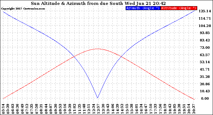 Solar PV/Inverter Performance Sun Altitude Angle & Azimuth Angle