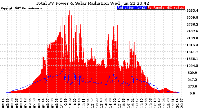 Solar PV/Inverter Performance Total PV Panel Power Output & Solar Radiation