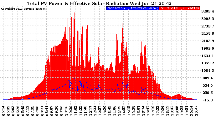 Solar PV/Inverter Performance Total PV Panel Power Output & Effective Solar Radiation