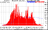 Solar PV/Inverter Performance Total PV Panel & Running Average Power Output