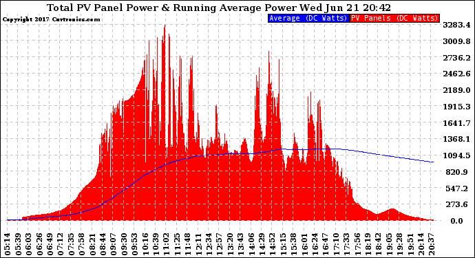 Solar PV/Inverter Performance Total PV Panel & Running Average Power Output