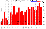 Solar PV/Inverter Performance Weekly Solar Energy Production