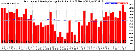 Milwaukee Solar Powered Home WeeklyProduction52RunningAvg