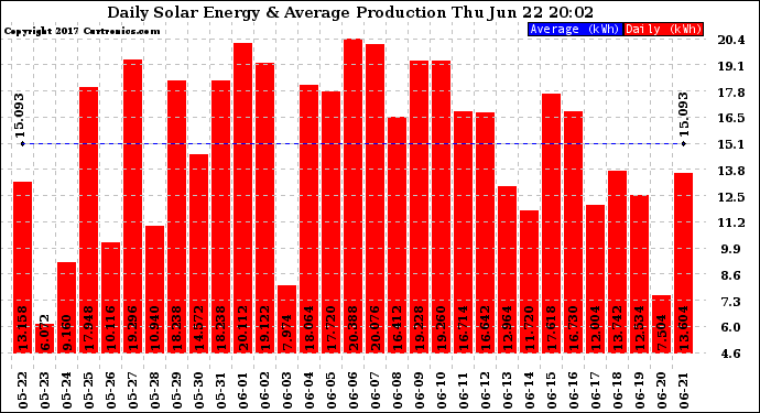 Solar PV/Inverter Performance Daily Solar Energy Production