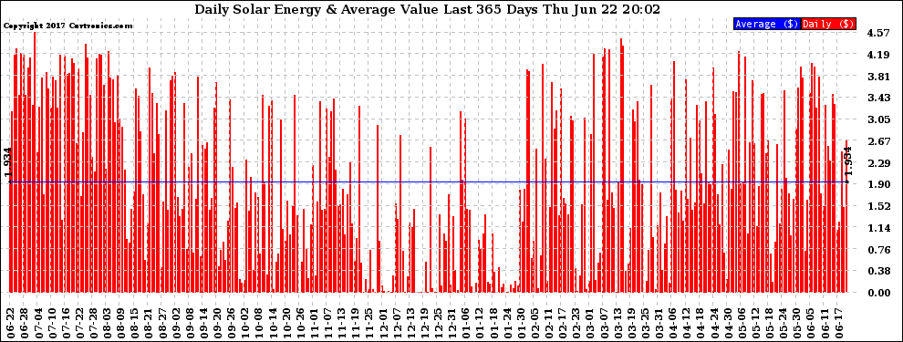 Solar PV/Inverter Performance Daily Solar Energy Production Value Last 365 Days