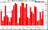 Solar PV/Inverter Performance Daily Solar Energy Production Value