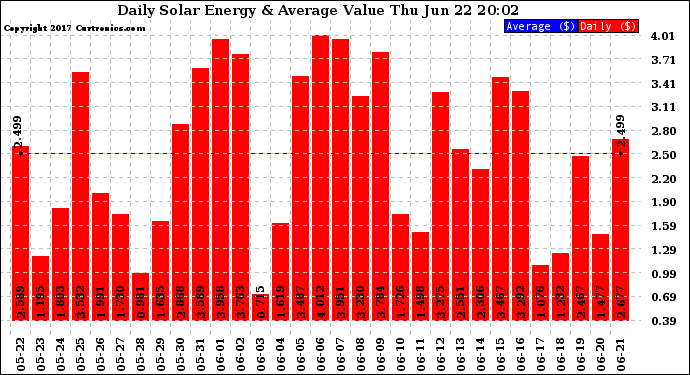 Solar PV/Inverter Performance Daily Solar Energy Production Value