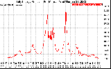 Solar PV/Inverter Performance Daily Energy Production Per Minute