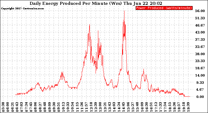 Solar PV/Inverter Performance Daily Energy Production Per Minute