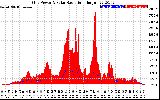 Solar PV/Inverter Performance Grid Power & Solar Radiation