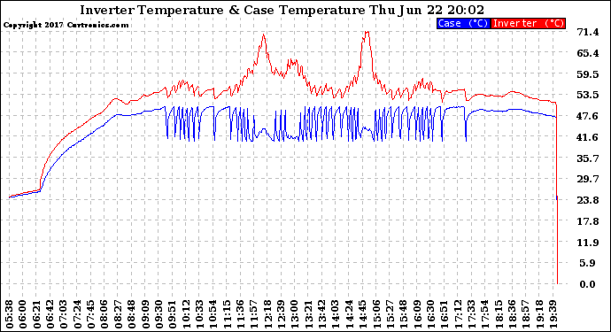 Solar PV/Inverter Performance Inverter Operating Temperature