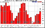 Solar PV/Inverter Performance Monthly Solar Energy Value Average Per Day ($)