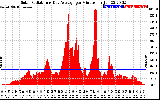 Solar PV/Inverter Performance Solar Radiation & Day Average per Minute