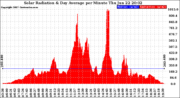 Solar PV/Inverter Performance Solar Radiation & Day Average per Minute