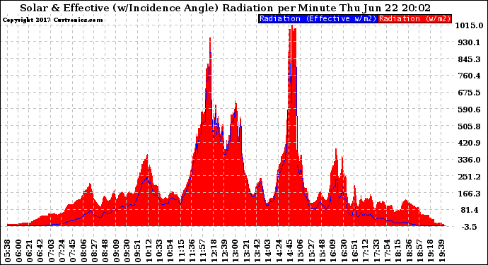 Solar PV/Inverter Performance Solar Radiation & Effective Solar Radiation per Minute