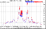 Solar PV/Inverter Performance Photovoltaic Panel Current Output