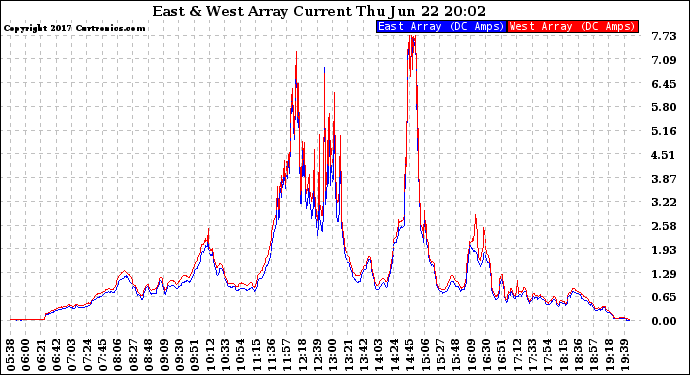 Solar PV/Inverter Performance Photovoltaic Panel Current Output