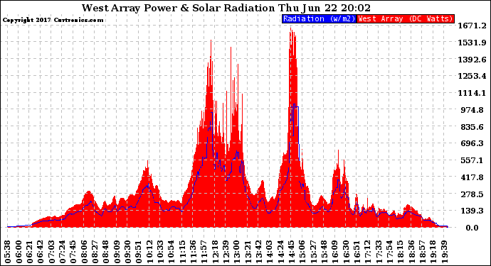 Solar PV/Inverter Performance West Array Power Output & Solar Radiation