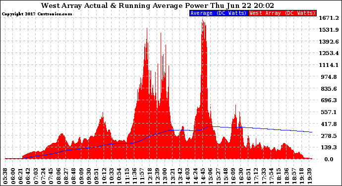 Solar PV/Inverter Performance West Array Actual & Running Average Power Output