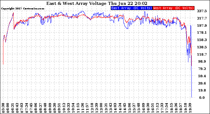 Solar PV/Inverter Performance Photovoltaic Panel Voltage Output