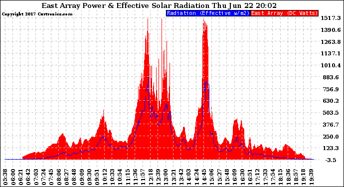 Solar PV/Inverter Performance East Array Power Output & Effective Solar Radiation