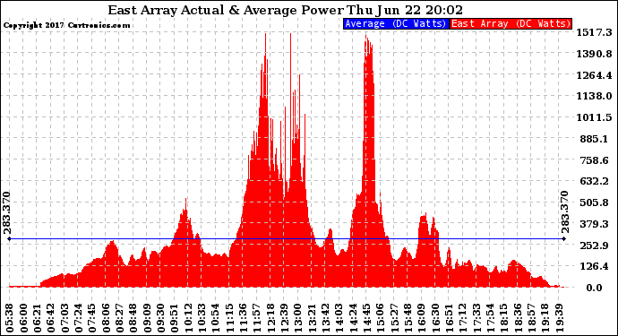 Solar PV/Inverter Performance East Array Actual & Average Power Output