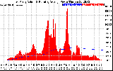 Solar PV/Inverter Performance East Array Actual & Running Average Power Output