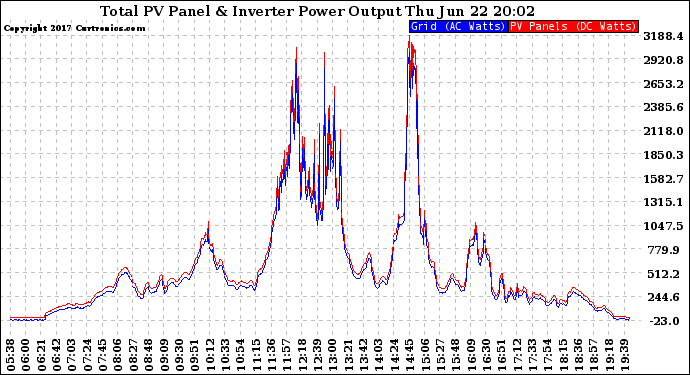 Solar PV/Inverter Performance PV Panel Power Output & Inverter Power Output