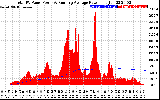 Solar PV/Inverter Performance Total PV Panel & Running Average Power Output